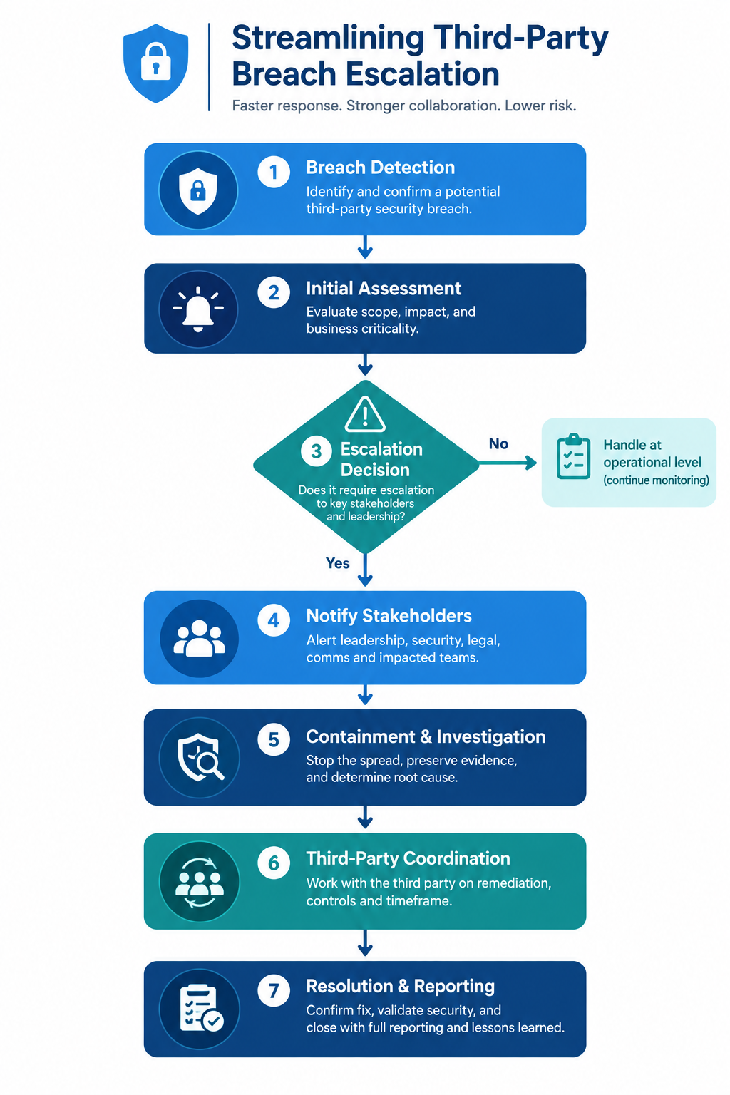 Streamlining Third-Party Breach Escalation Through Process Flowcharts