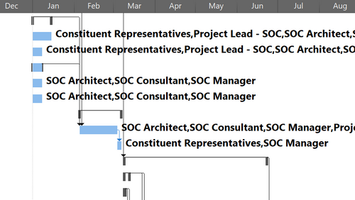 Security Operations Center Design, Build, Operate Gantt chart with project tasks and team members listed